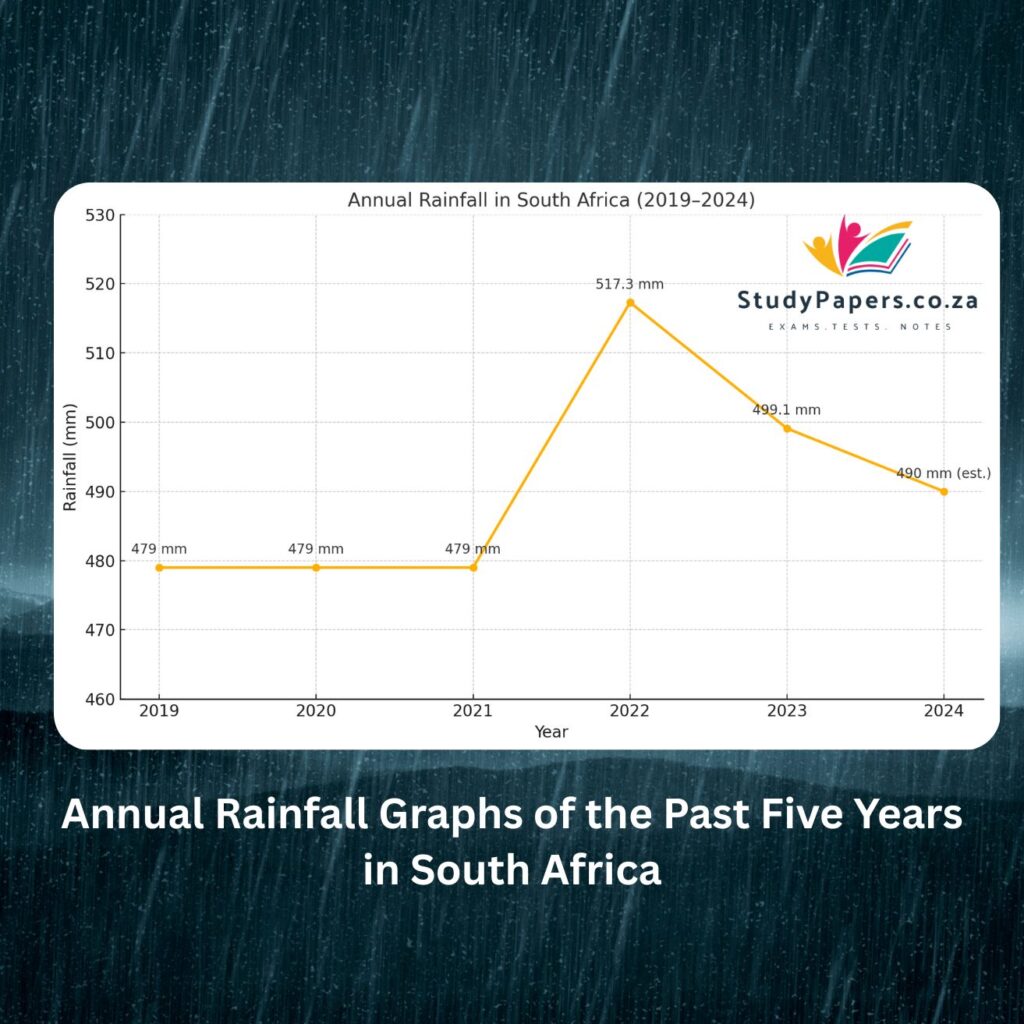Annual Rainfall Graphs of the Past Five Years in South Africa