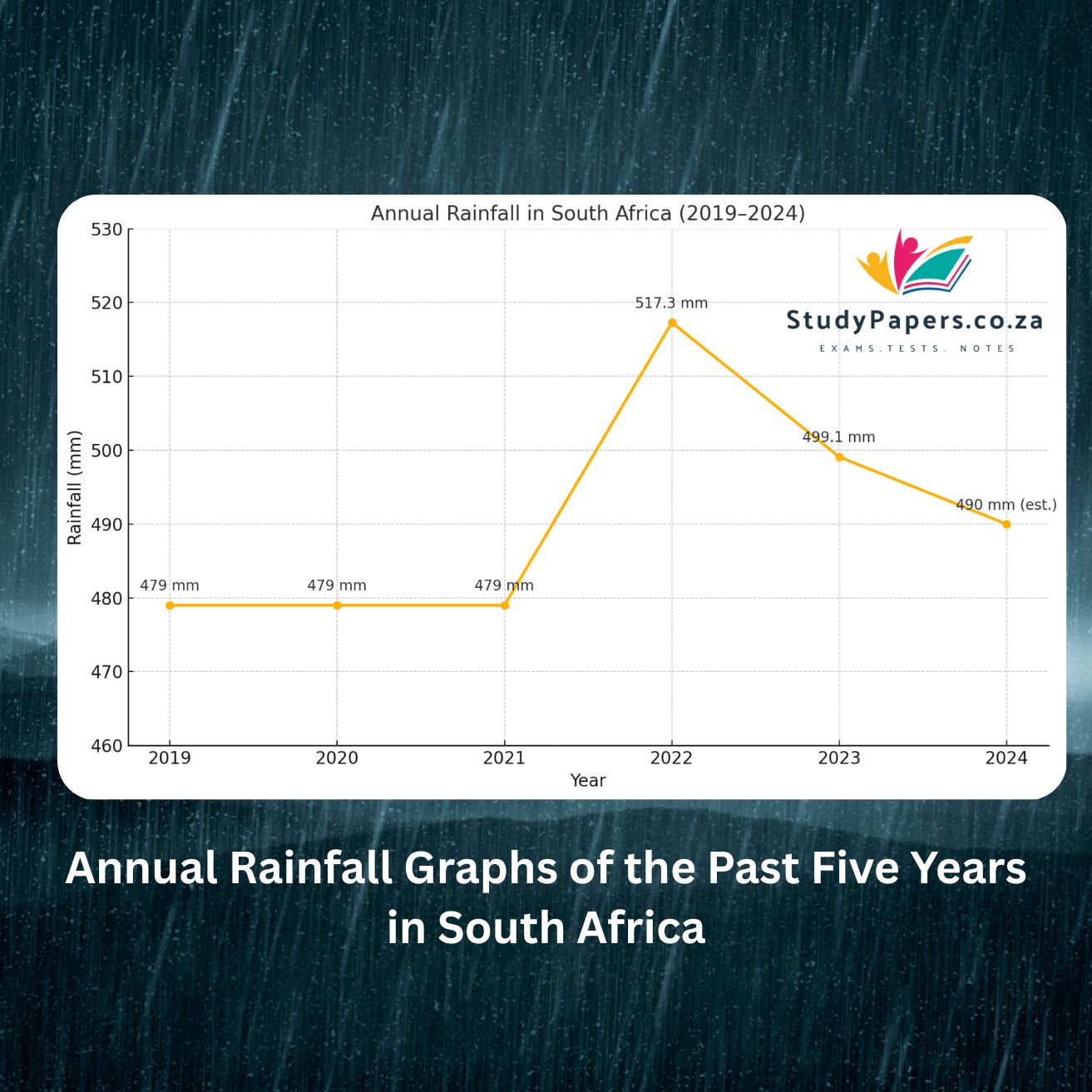 Annual Rainfall Graphs of the Past Five Years in South Africa
